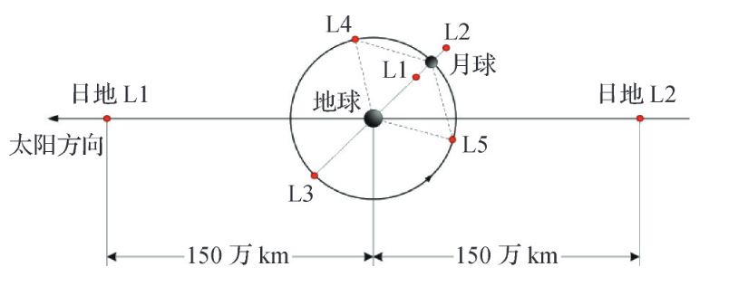 地月空间示意图[2]