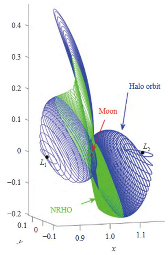 Earth-Moon L1 Northern and L2 Southern Halo Orbits and NRHO