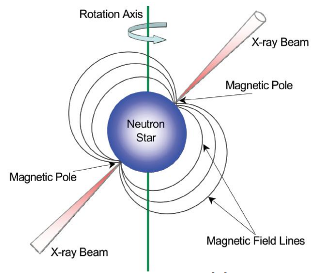 脉冲星“自转”模型