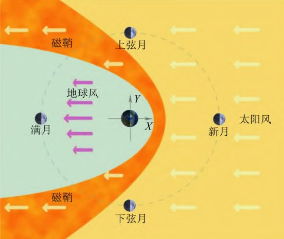 地月空间环境示意图