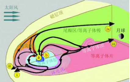 磁层内的氧离子的4条逃逸路径