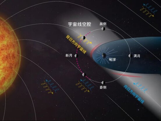 嫦娥四号数据发现地月空间"宇宙线空腔"，为深空辐射防护提供新思路